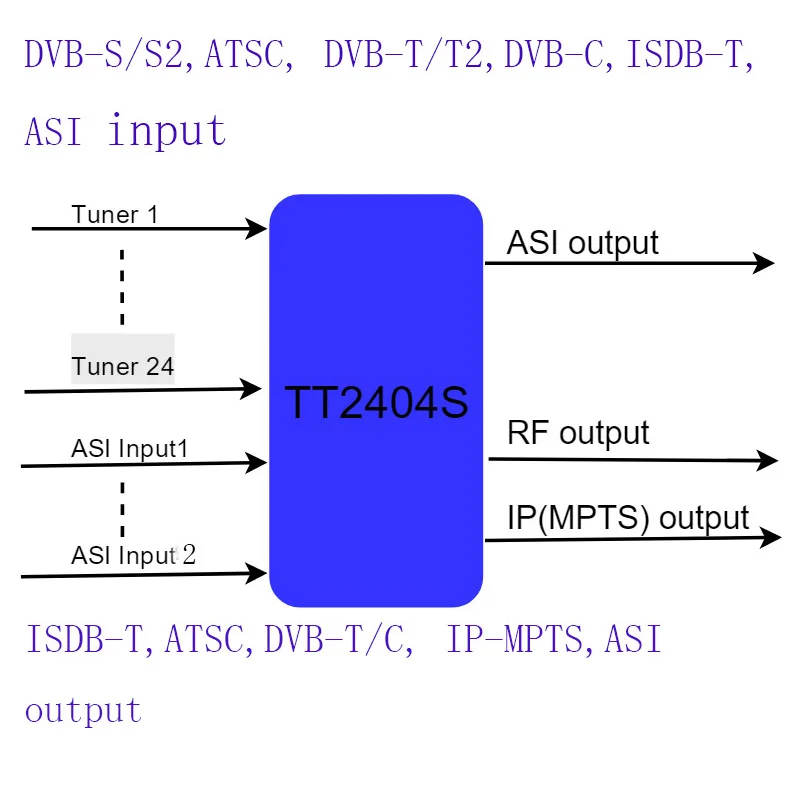 12-канальный модулятор DVB-S2/S на ISDB-T, 12-полосный РЧ-тюнер ISDB-T на РЧ-модулятор ISDB-T для гостиницы/школы/тюрьмы - 1